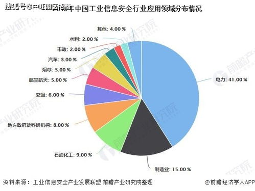 中旺解讀 中國工業(yè)信息安全行業(yè)市場現(xiàn)狀與競爭格局深度分析