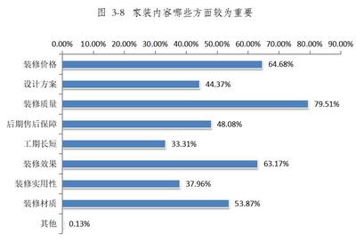 青海省家裝行業(yè)消費調(diào)查報告