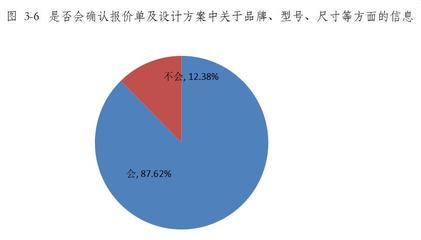 青海省家裝行業(yè)消費調(diào)查報告