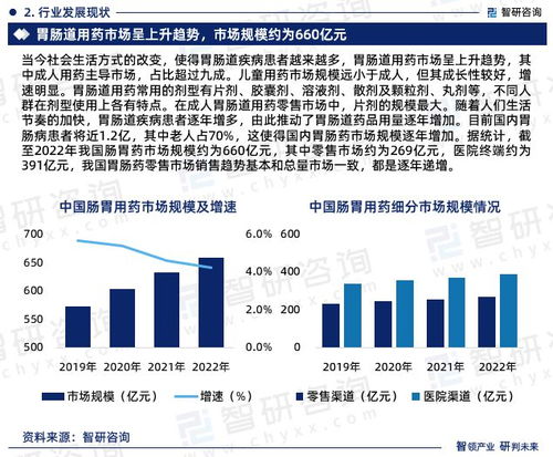 智研咨詢 腸胃藥行業市場調查、產業鏈全景及需求規模預測報告