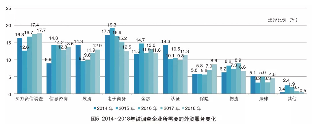 2018年中國外貿服務市場調查報告