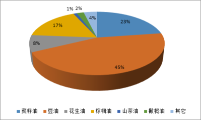 2017-2023年中國精制食用油市場調查研究及投資機會分析報告