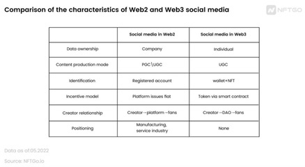 Web3 社交媒體 去中心化時代的社交新風口